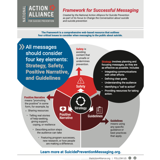 Framework for Effective Messaging